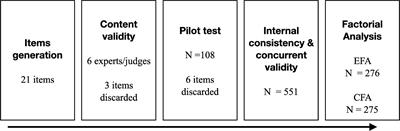 Development and Validation of a Questionnaire to Assess Creative Potential Traits